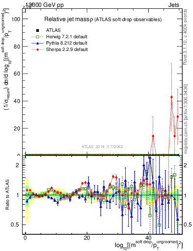 Plot of softdrop.rho in 13000 GeV pp collisions