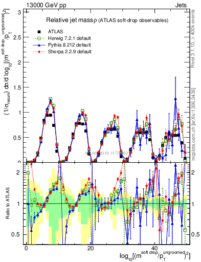 Plot of softdrop.rho in 13000 GeV pp collisions