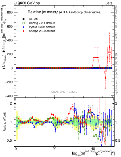 Plot of softdrop.rho in 13000 GeV pp collisions