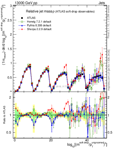 Plot of softdrop.rho in 13000 GeV pp collisions