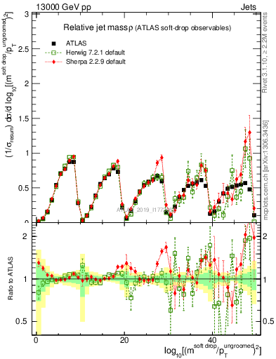 Plot of softdrop.rho in 13000 GeV pp collisions