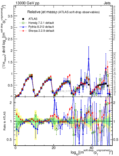 Plot of softdrop.rho in 13000 GeV pp collisions