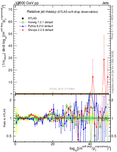 Plot of softdrop.rho in 13000 GeV pp collisions