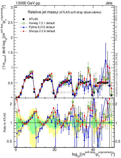 Plot of softdrop.rho in 13000 GeV pp collisions