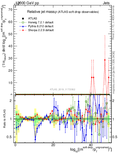 Plot of softdrop.rho in 13000 GeV pp collisions