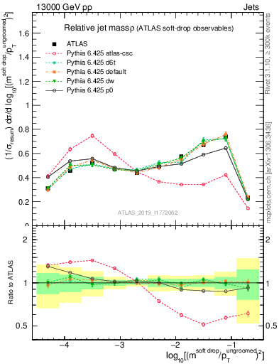 Plot of softdrop.rho in 13000 GeV pp collisions