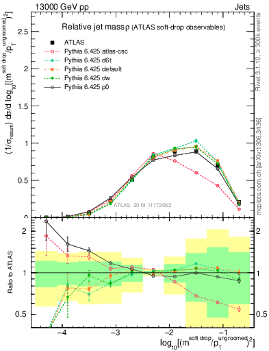 Plot of softdrop.rho in 13000 GeV pp collisions