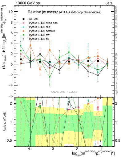 Plot of softdrop.rho in 13000 GeV pp collisions