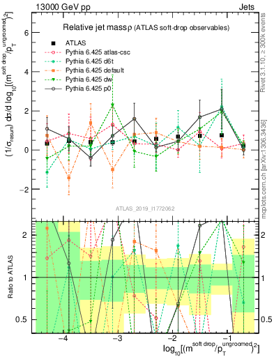 Plot of softdrop.rho in 13000 GeV pp collisions