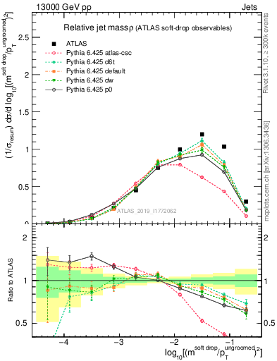 Plot of softdrop.rho in 13000 GeV pp collisions