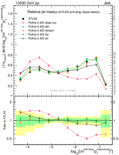 Plot of softdrop.rho in 13000 GeV pp collisions