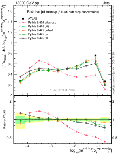 Plot of softdrop.rho in 13000 GeV pp collisions