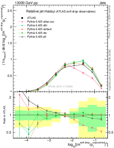 Plot of softdrop.rho in 13000 GeV pp collisions