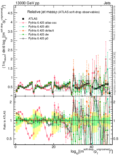 Plot of softdrop.rho in 13000 GeV pp collisions