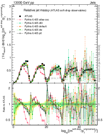 Plot of softdrop.rho in 13000 GeV pp collisions