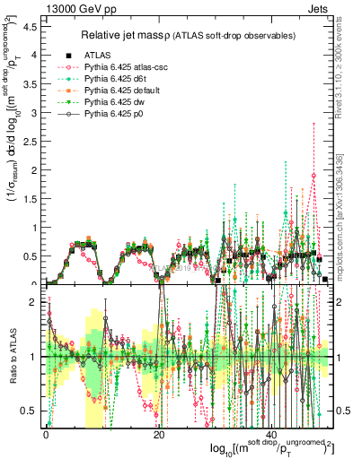Plot of softdrop.rho in 13000 GeV pp collisions