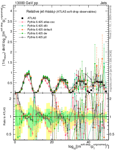 Plot of softdrop.rho in 13000 GeV pp collisions