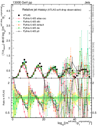 Plot of softdrop.rho in 13000 GeV pp collisions