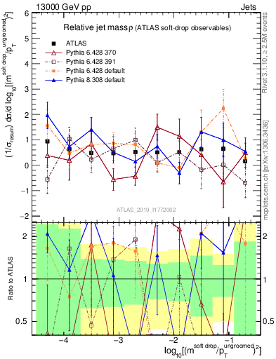 Plot of softdrop.rho in 13000 GeV pp collisions