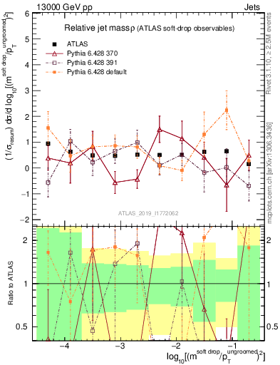 Plot of softdrop.rho in 13000 GeV pp collisions