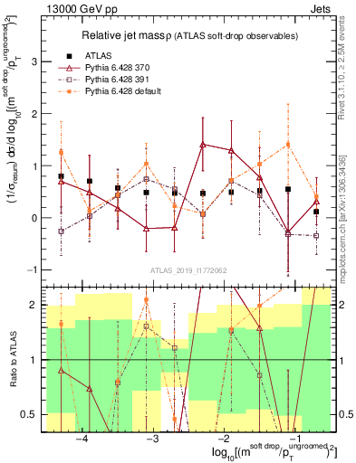 Plot of softdrop.rho in 13000 GeV pp collisions