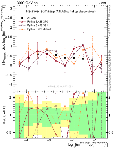 Plot of softdrop.rho in 13000 GeV pp collisions