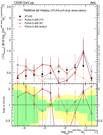 Plot of softdrop.rho in 13000 GeV pp collisions