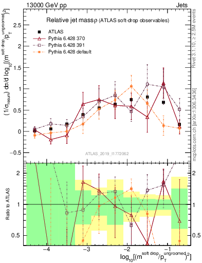 Plot of softdrop.rho in 13000 GeV pp collisions