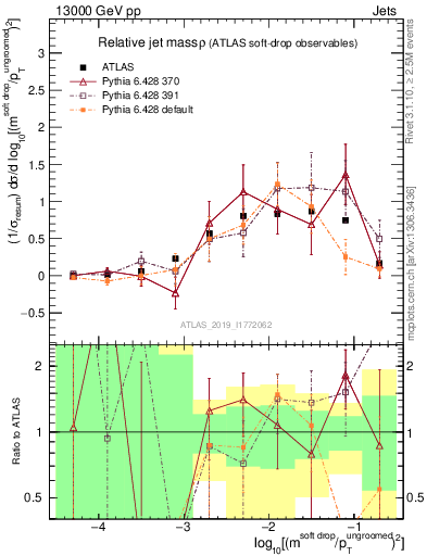 Plot of softdrop.rho in 13000 GeV pp collisions