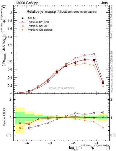 Plot of softdrop.rho in 13000 GeV pp collisions