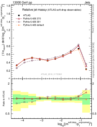 Plot of softdrop.rho in 13000 GeV pp collisions
