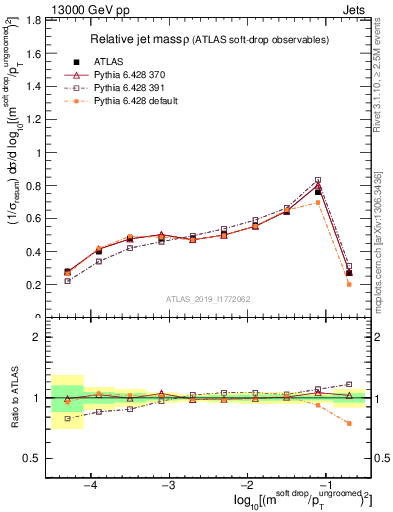 Plot of softdrop.rho in 13000 GeV pp collisions