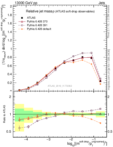 Plot of softdrop.rho in 13000 GeV pp collisions