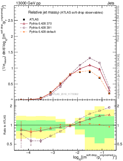Plot of softdrop.rho in 13000 GeV pp collisions