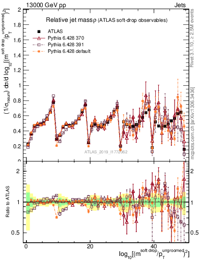 Plot of softdrop.rho in 13000 GeV pp collisions