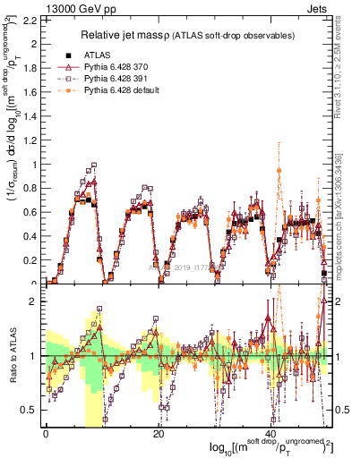 Plot of softdrop.rho in 13000 GeV pp collisions