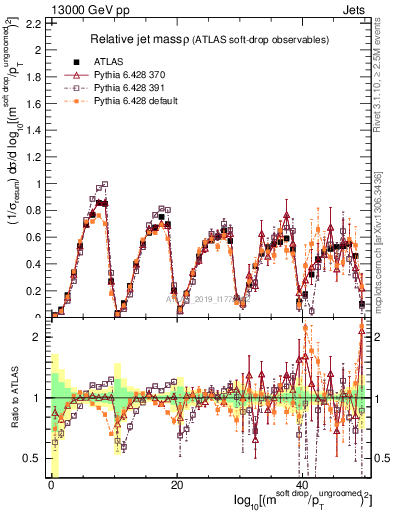 Plot of softdrop.rho in 13000 GeV pp collisions