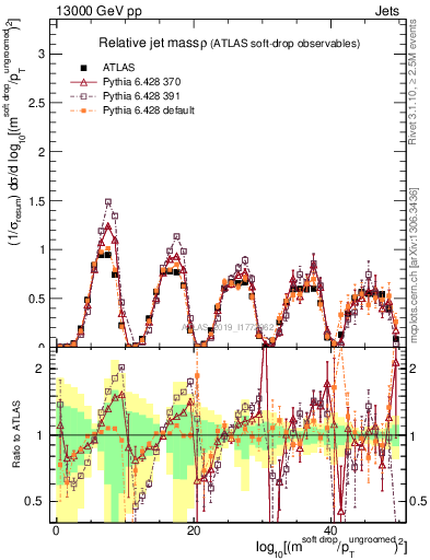 Plot of softdrop.rho in 13000 GeV pp collisions