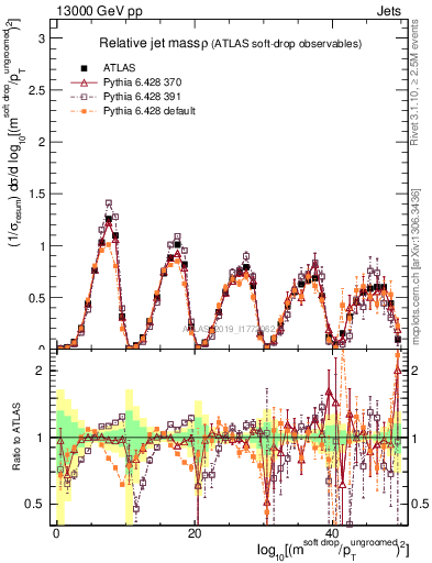 Plot of softdrop.rho in 13000 GeV pp collisions
