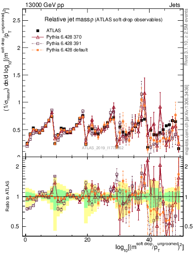 Plot of softdrop.rho in 13000 GeV pp collisions