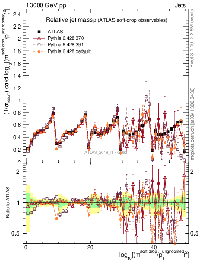Plot of softdrop.rho in 13000 GeV pp collisions