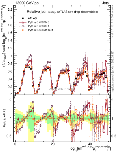 Plot of softdrop.rho in 13000 GeV pp collisions