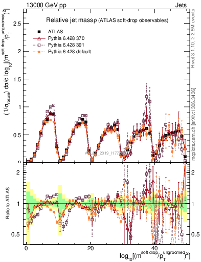 Plot of softdrop.rho in 13000 GeV pp collisions