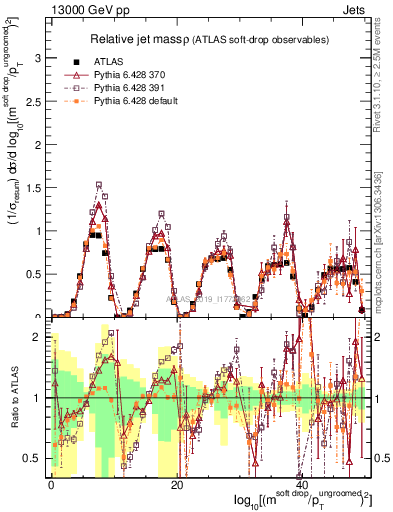 Plot of softdrop.rho in 13000 GeV pp collisions
