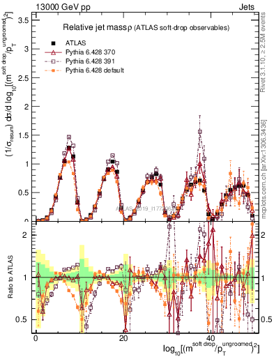 Plot of softdrop.rho in 13000 GeV pp collisions