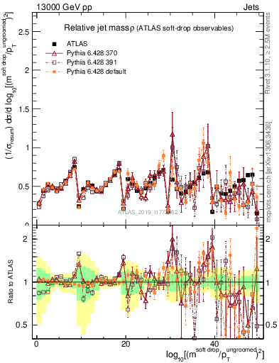 Plot of softdrop.rho in 13000 GeV pp collisions