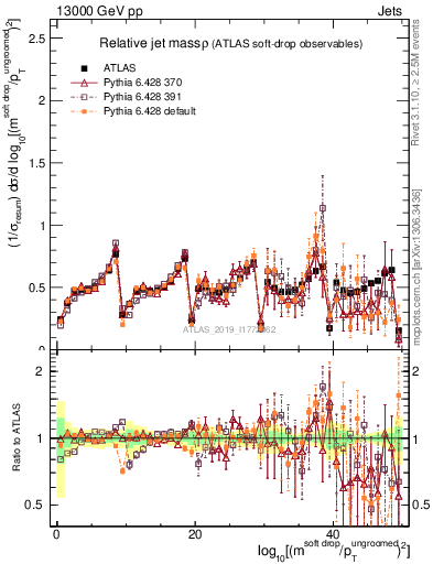 Plot of softdrop.rho in 13000 GeV pp collisions