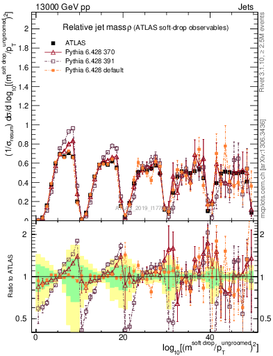 Plot of softdrop.rho in 13000 GeV pp collisions