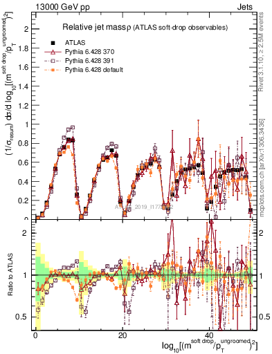 Plot of softdrop.rho in 13000 GeV pp collisions