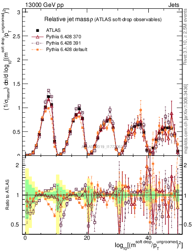 Plot of softdrop.rho in 13000 GeV pp collisions